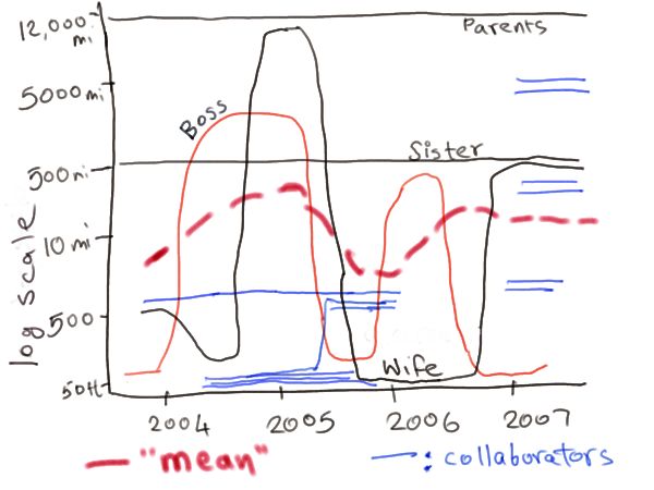 Collaboration Distances