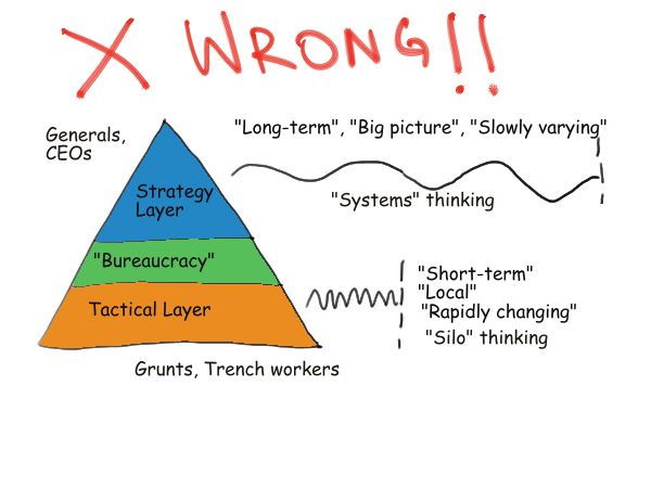 Strategy pyramid