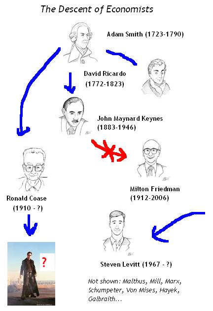 Economists Social Network
