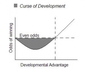 devPenalty The Curse of Development